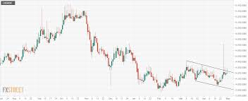 Usd Idr Technical Analysis Pulls Back Sharply From Session