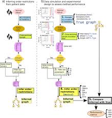 Similarly, even when selection overwhelms genetic drift, it can only act on variation that mutation provides. Identifying Restrictions In The Order Of Accumulation Of Mutations During Tumor Progression Effects Of Passengers Evolutionary Models And Sampling Springerlink