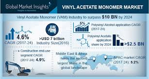 vinyl acetate monomer market share industry size report