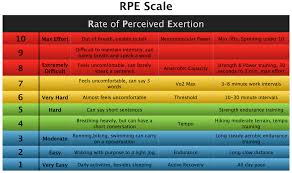 rate of perceived exertion rpe chart bit better coaching