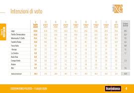 Elezioni 2020, news su regionali, comunali e referendum. Sondaggi Elettorali Ixe Un Terzo Italiani Teme Ritorno Contagi In Autunno