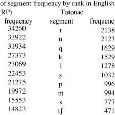 The total number of subject personal pronouns in english is seven: Pdf Calculating Phonological Complexity
