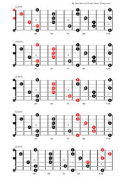 Caged Guitar Chord Forms In C Escala Melodica Jazz1