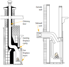 Direct vent fireplaces are the most popular choice for homeowners. How To Install A Gas Fireplace Interiorsherpa
