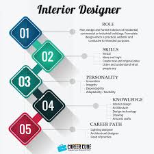 Check spelling or type a new query. Info Dan Laluan Kerjaya Dalam Bidang Pereka Dalaman Interior Designer Career Cube