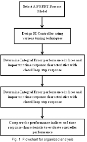 Controller Performance Analysis For A Delayed Process Based