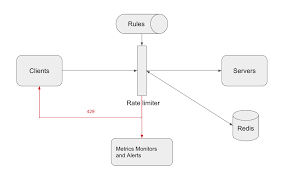 System Design 4 How To Design A Rate Limiter Liam S Blog