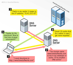 Dns (domain name system) is a system which translates the domain names you enter in a browser to the ip addresses required to access those sites, and the best dns servers provide you with the best service possible. What Addresses Does Authoritative Dns Server Keep Stack Overflow