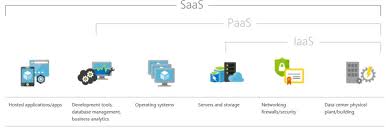 Saas Paas Or Iaas Which One Is Best For Your Business