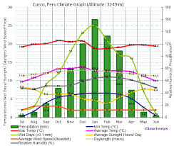 Climate Graph For Cuzco Peru