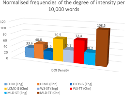 Bolinger, dwight le merton, 1907 Degree Of Intensity In English Chinese Translation A Corpus Based Approach Functional Linguistics Full Text