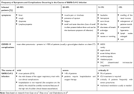 Acute kidney and cardiac injury becomes evident. Covid 19 What Should The General Practitioner Know Cia
