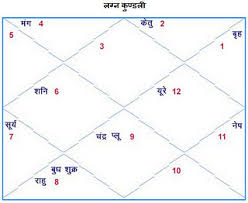 Hindi Kundli Astrosage Kundli In Hindi Now