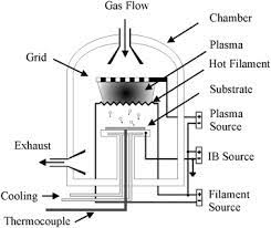 We did not find results for: A Review Of Diamond Synthesis By Cvd Processes Sciencedirect