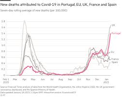 The mainland of portugal is the majority of portugal on the iberian peninsula, next door to our lovely neighbour of spain. Portugal Suffers Surging Covid 19 Deaths After Mastering First Wave Financial Times