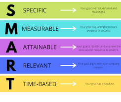 Creating smart goals organizes your project so you'll not only learn how to measure your project's success but also find out what resources you'll need and what steps to take along the way. Smart Goals Blog Ited