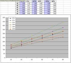 Fly Line Weights And Stress Curves Bamboo Rods General