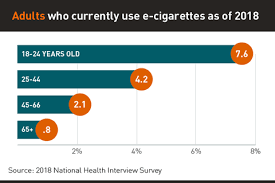 A little over a year has passed since mostly young people began appearing in u.s. E Cigarettes Facts Stats And Regulations