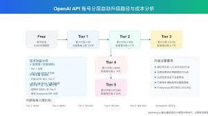 OpenAI API 账号分层完全指南：2025年最新Tier系统、速率限制与 ...
