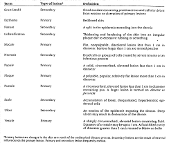 Skin Alterations I E Macules Papules Fissures Etc Integumentary System Skin Dermis