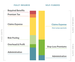 They are not subject to state insurance statutes and regulations. What Is Self Funded Insurance Your Self Funding Faqs Answered