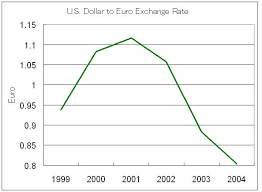 Us Dollar Euro Exchange Rate Chart