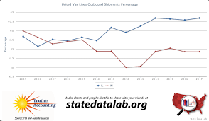 looking at illinois and indiana migration trends with state