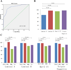 Certain types of cancers are aggressive, grow rapidly and spread early to other parts of your. Comparison Of Bsgi Mri Mammography And Ultrasound For The Diagnosis Of Breast Lesions And Their Correlations With Specific Molecular Subtypes In Chinese Women Bmc Medical Imaging Full Text
