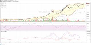 Indodax Market Signal April 12 2021 5 Bullish And Bearish Crypto Assets