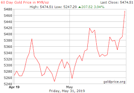 Gold Myr Gbpusdchart Com