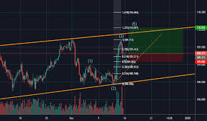 Usdjpy Chart Dollar Yen Rate Tradingview