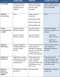 cus new 403 b roth option enables after tax savings for