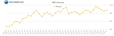 Regal Beloit Revenue Chart Rbc Stock Revenue History