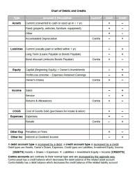 Chart Of Debits And Credits Booking Pinterest