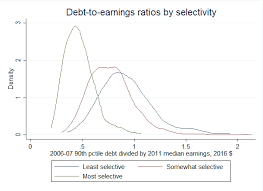 Private universities and colleges are ineligible for state funding but may receive a portion of federal many universities and colleges provide students with financial aid, based either on their financial situation. The Relationship Between Student Debt And Earnings