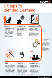 7 Steps To Blended Learning Infographic E Learning Infographics Blended Learning Learning Theory Blended Learning Classroom