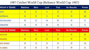 For decades, the united states and the soviet union engaged in a fierce competition for superiority in space. Cricket World Cup 1987 Reliance World Cup Quiz Vincent Augustine D Souza