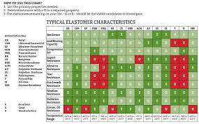 types of polyurethane rubber which one is best for your