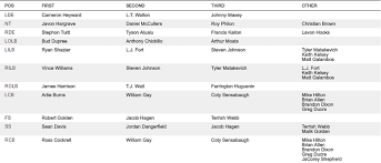 Steelers Release First Preseason Depth Chart Of 2017