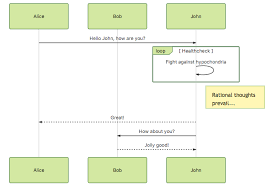Sequence diagrams are a type of unified modeling language. Mermaid Markdownish Syntax For Generating Flowcharts Sequence Diagrams Class Diagrams Gantt Charts And Git Graphs
