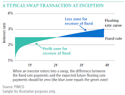 Understanding Interest Rate Swaps | Pimco