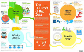 The Four V S Of Big Data Big Data Infographic What Is Big Data Big Data