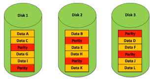 That means all read and write operations can be overlapped. Your Raid 5 Array Is Only As Good As Your Backup