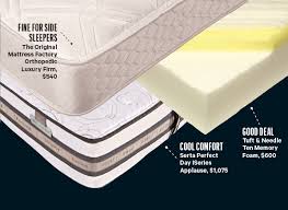 The Myth Of The 5 000 Mattress Mattress Reviews Consumer Reports Mattress Buying Guide Mattress Best Mattress