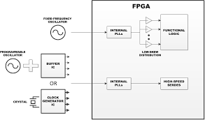 How To Select An Optimal Clocking Solution For Your Fpga-Based Design -  Analog - Technical Articles - Ti E2E Support Forums