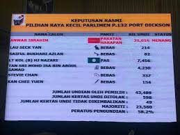 Sep 28, 2018 | 05:30 am. Berita Tv9 Keputusan Rasmi Prk Port Dickson Calon Facebook