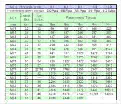 Standard Bolt Torque Chart Pdf Www Bedowntowndaytona Com