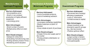 The energy conservation program for consumer products other than automobiles (42 u.s.c. Design Of Incentive Programs For Accelerating Penetration Of Energy Efficient Appliances Sciencedirect