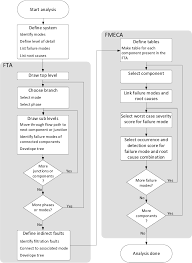 flow chart describing risk based failure analysis of fluid