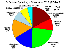 file u s federal spending fy 2016 svg wikimedia commons